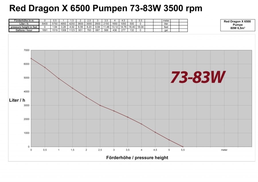 Red Dragon® X 85 Watt / 6,5m³