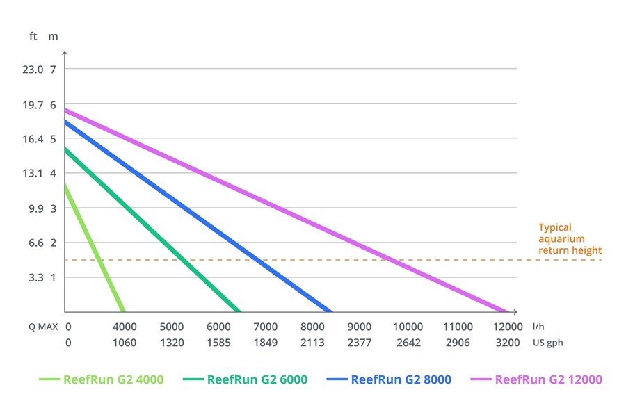 ReefRun G2 8000 DC